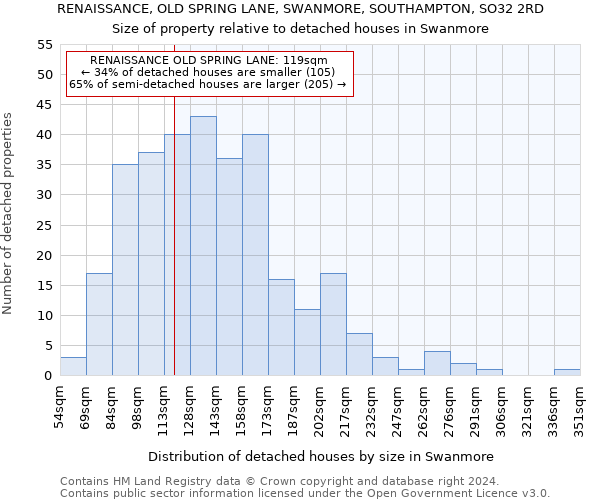 RENAISSANCE, OLD SPRING LANE, SWANMORE, SOUTHAMPTON, SO32 2RD: Size of property relative to detached houses in Swanmore