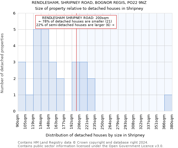 RENDLESHAM, SHRIPNEY ROAD, BOGNOR REGIS, PO22 9NZ: Size of property relative to detached houses in Shripney