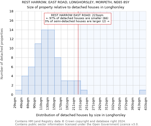 REST HARROW, EAST ROAD, LONGHORSLEY, MORPETH, NE65 8SY: Size of property relative to detached houses in Longhorsley