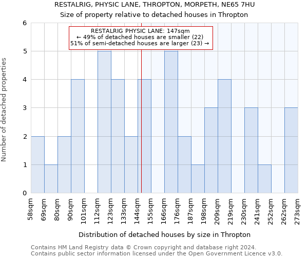 RESTALRIG, PHYSIC LANE, THROPTON, MORPETH, NE65 7HU: Size of property relative to detached houses in Thropton