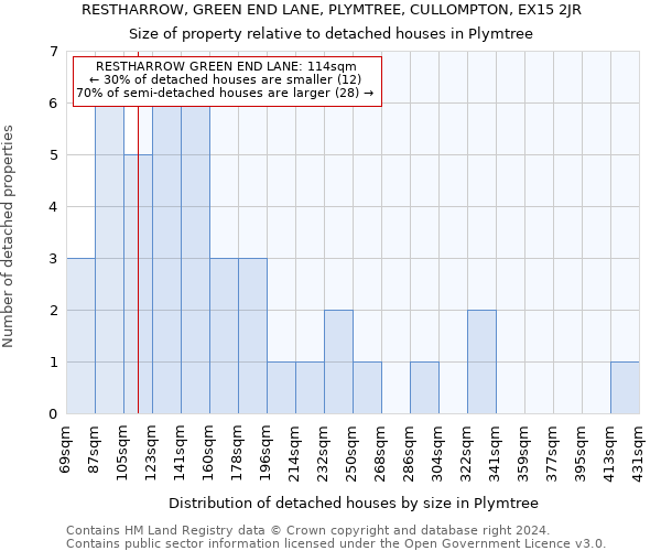 RESTHARROW, GREEN END LANE, PLYMTREE, CULLOMPTON, EX15 2JR: Size of property relative to detached houses in Plymtree