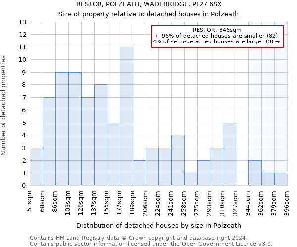 RESTOR, POLZEATH, WADEBRIDGE, PL27 6SX: Size of property relative to detached houses in Polzeath