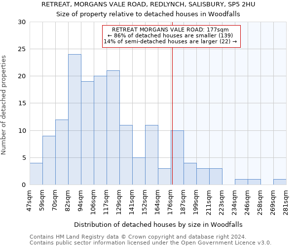 RETREAT, MORGANS VALE ROAD, REDLYNCH, SALISBURY, SP5 2HU: Size of property relative to detached houses in Woodfalls