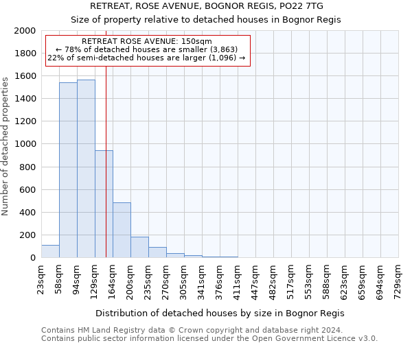 RETREAT, ROSE AVENUE, BOGNOR REGIS, PO22 7TG: Size of property relative to detached houses in Bognor Regis