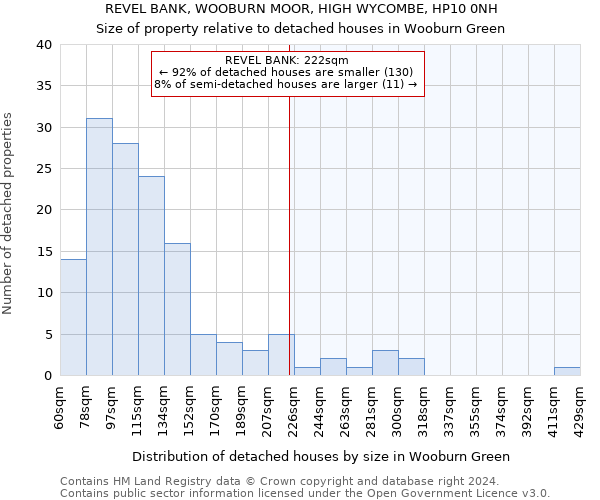 REVEL BANK, WOOBURN MOOR, HIGH WYCOMBE, HP10 0NH: Size of property relative to detached houses in Wooburn Green