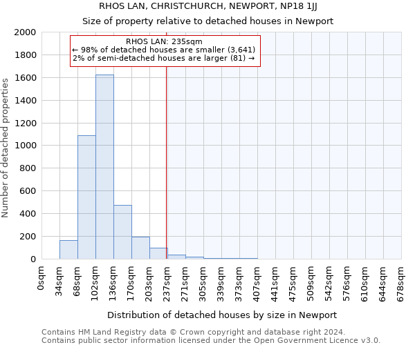 RHOS LAN, CHRISTCHURCH, NEWPORT, NP18 1JJ: Size of property relative to detached houses in Newport