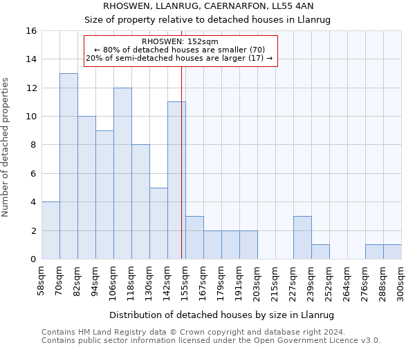 RHOSWEN, LLANRUG, CAERNARFON, LL55 4AN: Size of property relative to detached houses in Llanrug