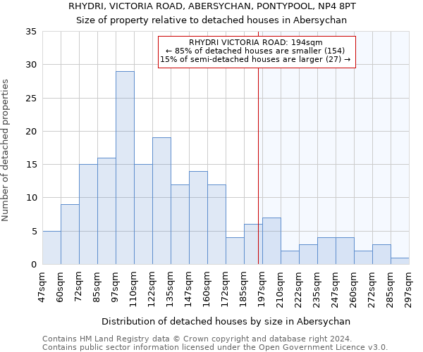 RHYDRI, VICTORIA ROAD, ABERSYCHAN, PONTYPOOL, NP4 8PT: Size of property relative to detached houses in Abersychan