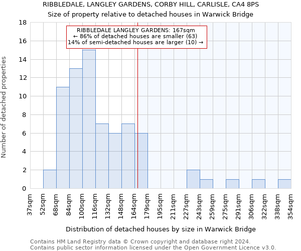 RIBBLEDALE, LANGLEY GARDENS, CORBY HILL, CARLISLE, CA4 8PS: Size of property relative to detached houses in Warwick Bridge