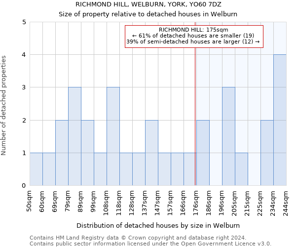 RICHMOND HILL, WELBURN, YORK, YO60 7DZ: Size of property relative to detached houses in Welburn