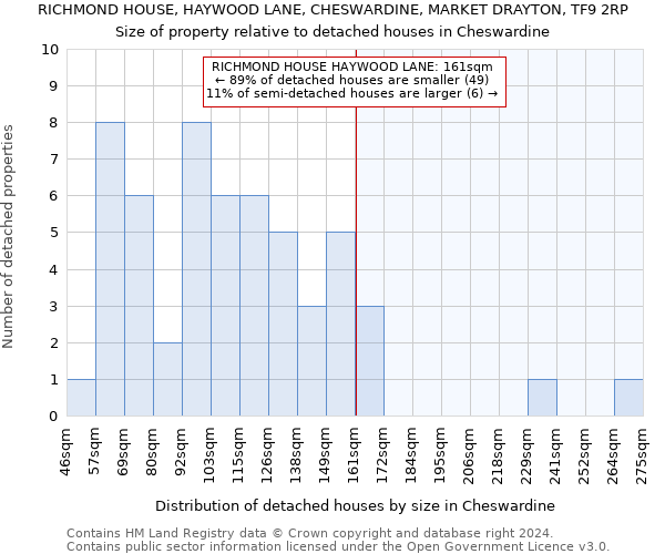 RICHMOND HOUSE, HAYWOOD LANE, CHESWARDINE, MARKET DRAYTON, TF9 2RP: Size of property relative to detached houses in Cheswardine