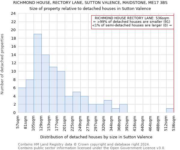 RICHMOND HOUSE, RECTORY LANE, SUTTON VALENCE, MAIDSTONE, ME17 3BS: Size of property relative to detached houses in Sutton Valence