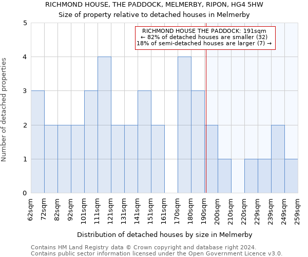 RICHMOND HOUSE, THE PADDOCK, MELMERBY, RIPON, HG4 5HW: Size of property relative to detached houses in Melmerby