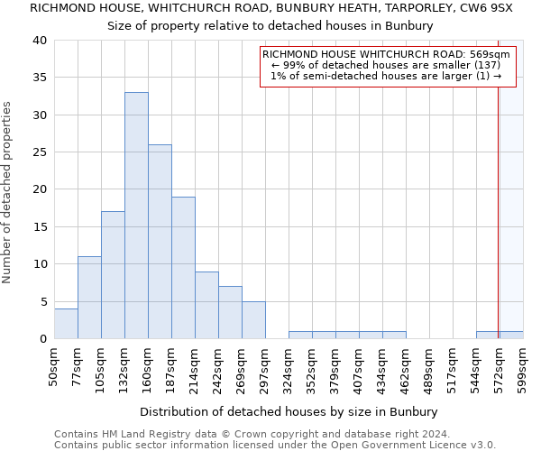 RICHMOND HOUSE, WHITCHURCH ROAD, BUNBURY HEATH, TARPORLEY, CW6 9SX: Size of property relative to detached houses in Bunbury