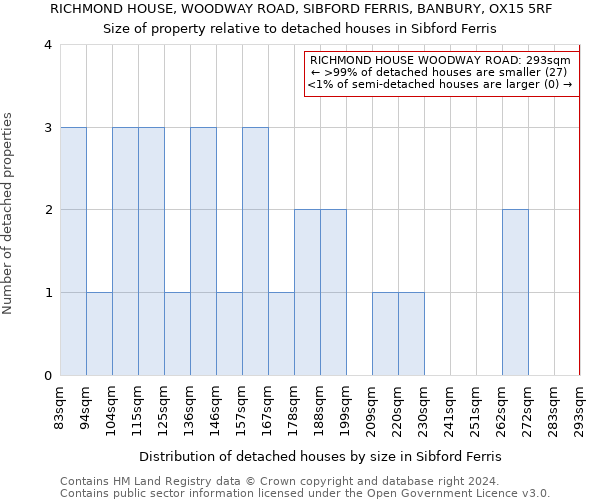 RICHMOND HOUSE, WOODWAY ROAD, SIBFORD FERRIS, BANBURY, OX15 5RF: Size of property relative to detached houses in Sibford Ferris