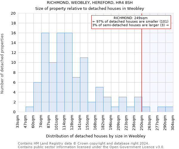 RICHMOND, WEOBLEY, HEREFORD, HR4 8SH: Size of property relative to detached houses in Weobley