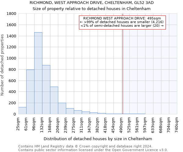 RICHMOND, WEST APPROACH DRIVE, CHELTENHAM, GL52 3AD: Size of property relative to detached houses in Cheltenham