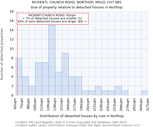 RICKENTI, CHURCH ROAD, NORTHOP, MOLD, CH7 6BS: Size of property relative to detached houses in Northop