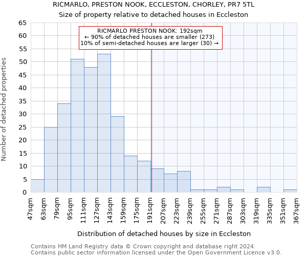 RICMARLO, PRESTON NOOK, ECCLESTON, CHORLEY, PR7 5TL: Size of property relative to detached houses in Eccleston