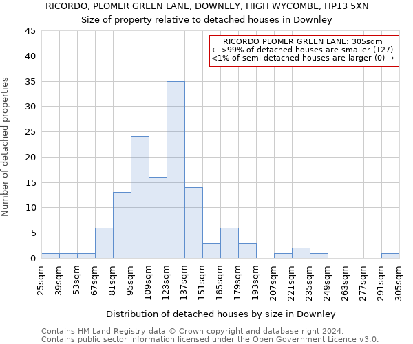 RICORDO, PLOMER GREEN LANE, DOWNLEY, HIGH WYCOMBE, HP13 5XN: Size of property relative to detached houses in Downley