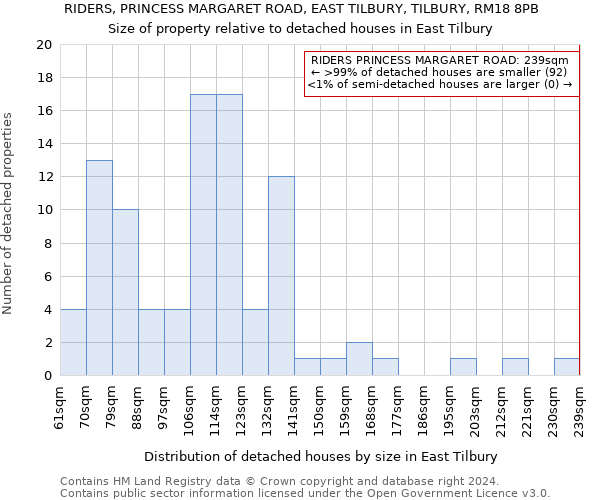 RIDERS, PRINCESS MARGARET ROAD, EAST TILBURY, TILBURY, RM18 8PB: Size of property relative to detached houses in East Tilbury