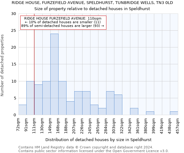 RIDGE HOUSE, FURZEFIELD AVENUE, SPELDHURST, TUNBRIDGE WELLS, TN3 0LD: Size of property relative to detached houses in Speldhurst