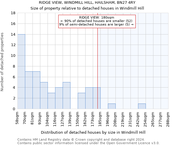 RIDGE VIEW, WINDMILL HILL, HAILSHAM, BN27 4RY: Size of property relative to detached houses in Windmill Hill