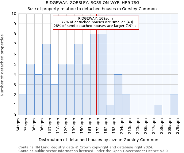 RIDGEWAY, GORSLEY, ROSS-ON-WYE, HR9 7SG: Size of property relative to detached houses in Gorsley Common