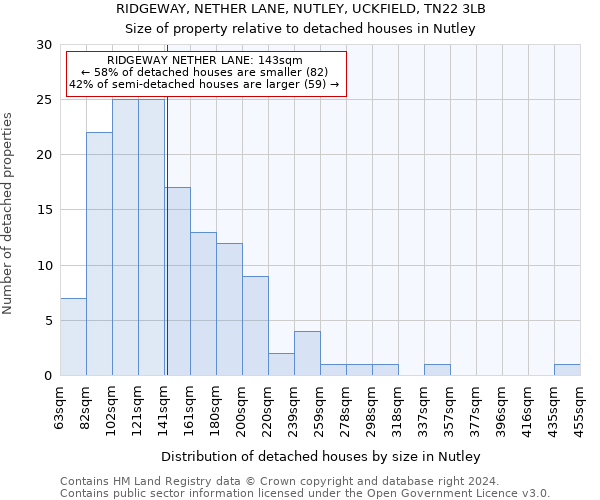 RIDGEWAY, NETHER LANE, NUTLEY, UCKFIELD, TN22 3LB: Size of property relative to detached houses in Nutley