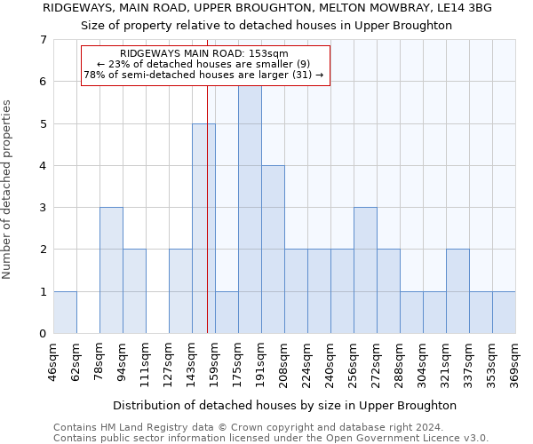 RIDGEWAYS, MAIN ROAD, UPPER BROUGHTON, MELTON MOWBRAY, LE14 3BG: Size of property relative to detached houses in Upper Broughton