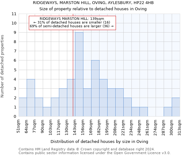 RIDGEWAYS, MARSTON HILL, OVING, AYLESBURY, HP22 4HB: Size of property relative to detached houses in Oving