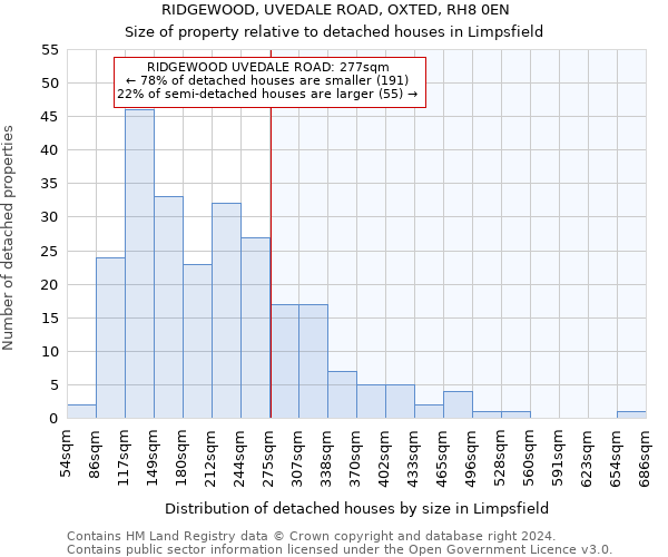 RIDGEWOOD, UVEDALE ROAD, OXTED, RH8 0EN: Size of property relative to detached houses in Limpsfield