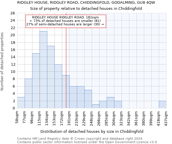 RIDGLEY HOUSE, RIDGLEY ROAD, CHIDDINGFOLD, GODALMING, GU8 4QW: Size of property relative to detached houses in Chiddingfold