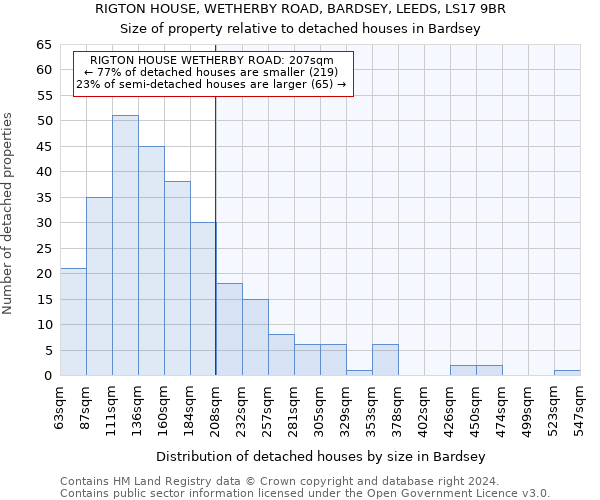 RIGTON HOUSE, WETHERBY ROAD, BARDSEY, LEEDS, LS17 9BR: Size of property relative to detached houses in Bardsey