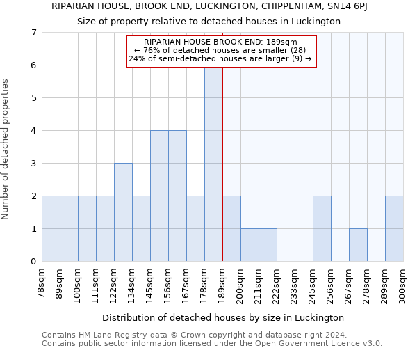 RIPARIAN HOUSE, BROOK END, LUCKINGTON, CHIPPENHAM, SN14 6PJ: Size of property relative to detached houses in Luckington