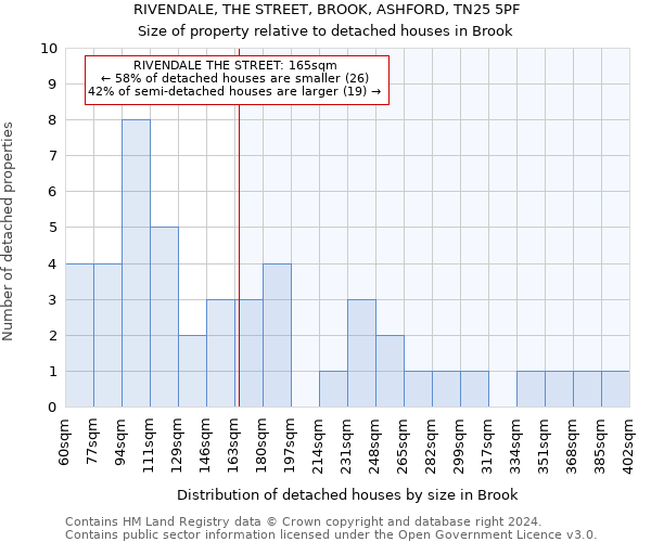 RIVENDALE, THE STREET, BROOK, ASHFORD, TN25 5PF: Size of property relative to detached houses in Brook