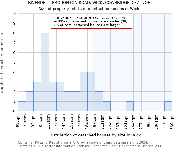 RIVENDELL, BROUGHTON ROAD, WICK, COWBRIDGE, CF71 7QH: Size of property relative to detached houses in Wick