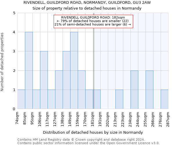 RIVENDELL, GUILDFORD ROAD, NORMANDY, GUILDFORD, GU3 2AW: Size of property relative to detached houses in Normandy