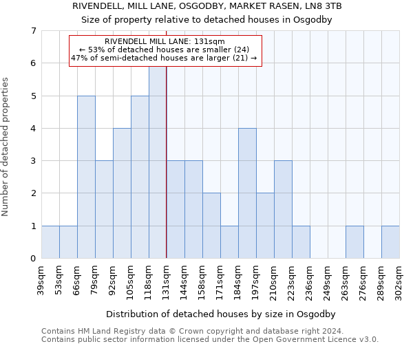 RIVENDELL, MILL LANE, OSGODBY, MARKET RASEN, LN8 3TB: Size of property relative to detached houses in Osgodby