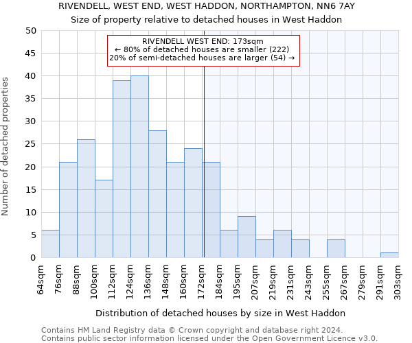 RIVENDELL, WEST END, WEST HADDON, NORTHAMPTON, NN6 7AY: Size of property relative to detached houses in West Haddon