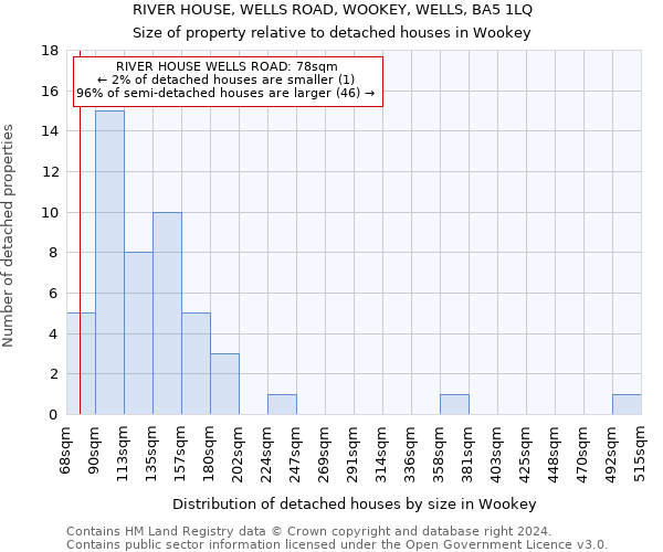 RIVER HOUSE, WELLS ROAD, WOOKEY, WELLS, BA5 1LQ: Size of property relative to detached houses in Wookey