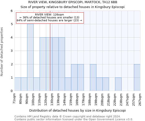 RIVER VIEW, KINGSBURY EPISCOPI, MARTOCK, TA12 6BB: Size of property relative to detached houses in Kingsbury Episcopi