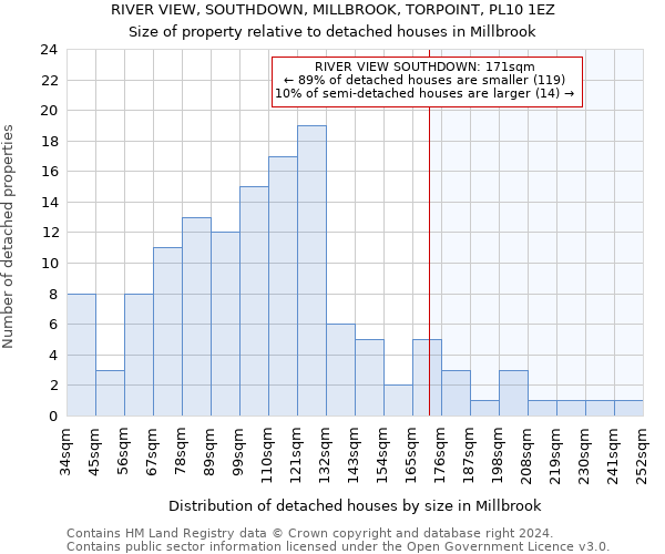 RIVER VIEW, SOUTHDOWN, MILLBROOK, TORPOINT, PL10 1EZ: Size of property relative to detached houses in Millbrook