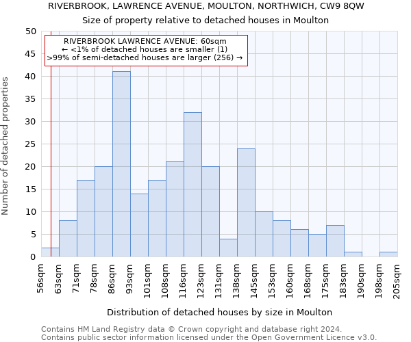 RIVERBROOK, LAWRENCE AVENUE, MOULTON, NORTHWICH, CW9 8QW: Size of property relative to detached houses in Moulton