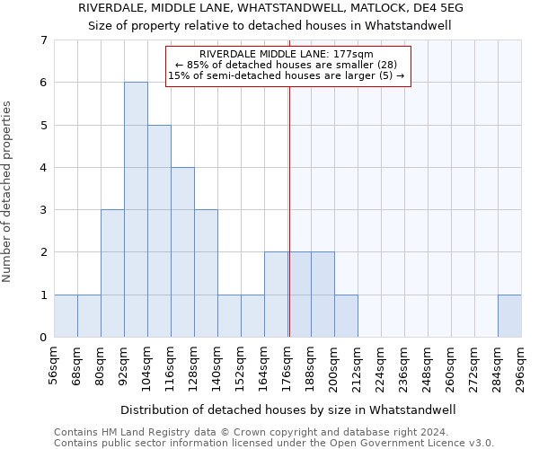 RIVERDALE, MIDDLE LANE, WHATSTANDWELL, MATLOCK, DE4 5EG: Size of property relative to detached houses in Whatstandwell