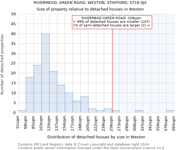 RIVERMEAD, GREEN ROAD, WESTON, STAFFORD, ST18 0JA: Size of property relative to detached houses in Weston