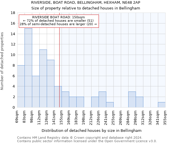 RIVERSIDE, BOAT ROAD, BELLINGHAM, HEXHAM, NE48 2AP: Size of property relative to detached houses in Bellingham