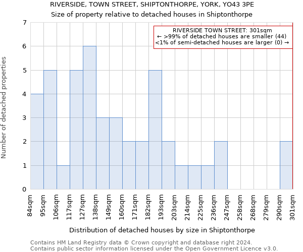 RIVERSIDE, TOWN STREET, SHIPTONTHORPE, YORK, YO43 3PE: Size of property relative to detached houses in Shiptonthorpe