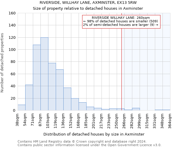 RIVERSIDE, WILLHAY LANE, AXMINSTER, EX13 5RW: Size of property relative to detached houses in Axminster