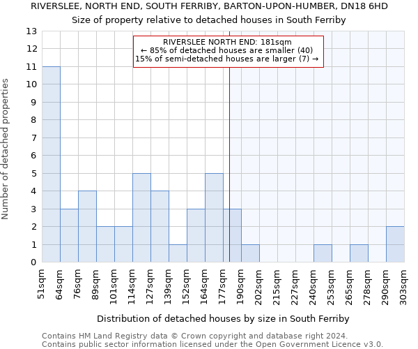 RIVERSLEE, NORTH END, SOUTH FERRIBY, BARTON-UPON-HUMBER, DN18 6HD: Size of property relative to detached houses in South Ferriby